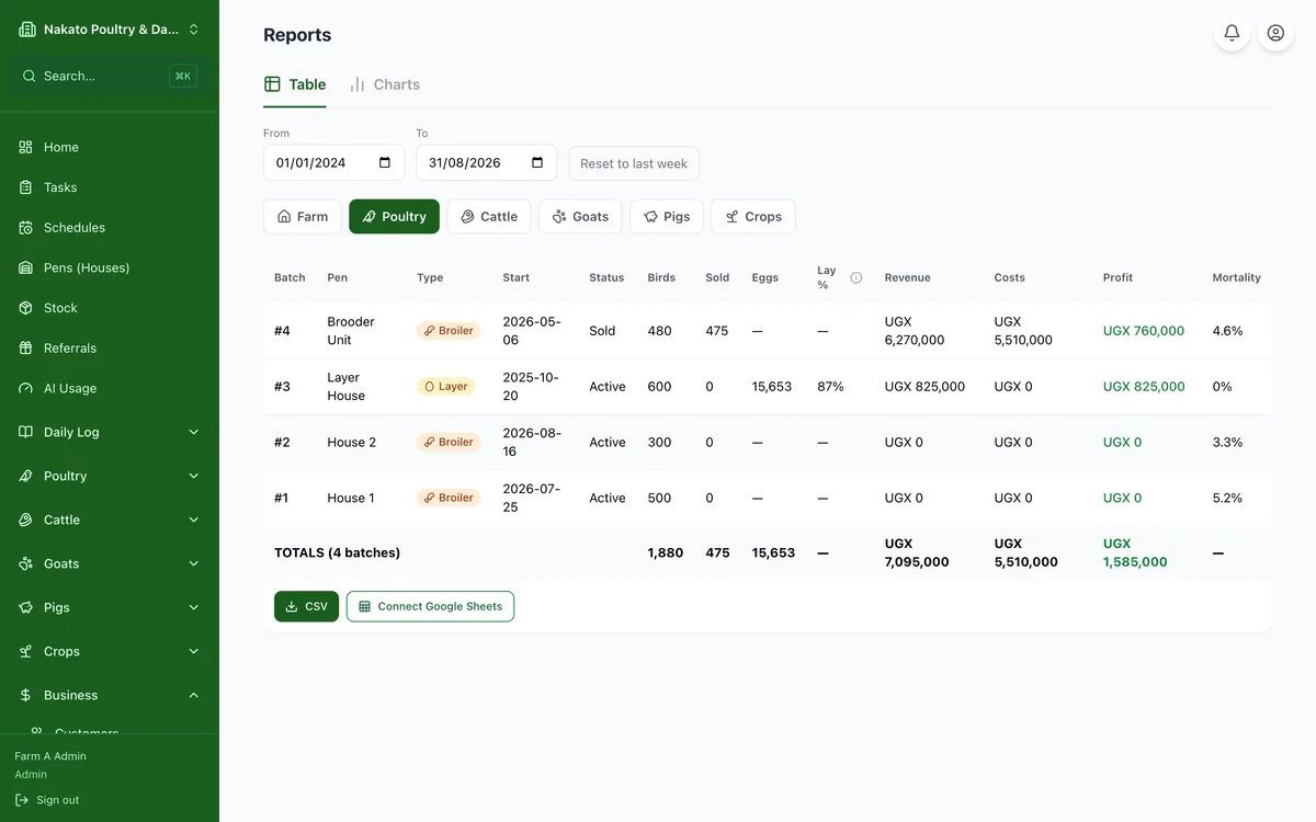 See whether the farm is making money in the Famu app